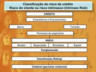 CRÉDITO Empréstimos e financiamentos Banco Tomador Promessa de pagamento RISCO C aráter C apacidade C ondições C apital Conglomerado Classificação (Rating) Colateral (garantias colaterais) Classificação do risco de crédito  Risco do cliente ou risco intrínseco (Intrinsec Risk) 