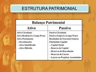 Balanço Patrimonial   Ativo   Passivo   Ativo Circulante Ativo Realizável e Longo Prazo Ativo Permanente - Investimentos  - Ativo Imobilizado - Ativo Diferido Passivo Circulante Passivo Exigível a Longo Prazo Resultados de Exercício Futuros Patrimônio Líquido - Capital Social - Reserva de Capital - Reservas de Reavaliação - Reservas de Lucros - Lucros ou Prejuízos Acumulados 