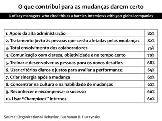 O que contribui para as mudanças darem certo
% of key managers who cited this as a barrier. Interviews with 500 global companies
Source: Organizational Behavior, Buchanan & Huczynsky
1. Apoio da alta administração 82%
2. Tratamento justo às pessoas que serão afetadas pelas mudanças 82%
3. Total envolvimento dos colaboradores 75%
4. Comunicação com clareza, objetividade e no tempo certo 70%
5. Treinar e desenvolver as pessoas para os novos desafios 68%
6. Usar critérios claros e justos para avaliar a performance 65%
7. Criar sinergia após a mudança 62%
8. Concentrar na cultura e na habilidade de mudanças 62%
9. Reconhecer e recompensar o sucesso 60%
10. Usar “Champions” internos 60%
 