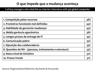 O que impede que a mudança aconteça
% of key managers who cited this as a barrier. Interviews with 500 global companies
1. Competição pelos recursos 48%
2. Fronteiras funcionais mal definidas 44%
3. Habilidade de gerenciar mudanças 43%
4. Média gerência egocêntrica 38%
5. Longos prazos de entrega de IT 35%
6. Comunicação pobre 35%
7. Oposição dos colaboradores 33%
8. Questões de RH – (pessoas, treinamento e estrutura) 33%
9. Baixo nível de iniciativa 32%
10. Prazos irreais 31%
Source: Organizational Behavior, Buchanan & Huczynsky
 