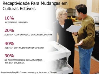 10%
ACEITAM DE IMEDIATO
20%
ACEITAM COM UM POUCO DE CONVENCIMENTO
40%
ACEITAM COM MUITO CONVENCIMENTO
30%
SÓ ACEITAM DEPOIS QUE A MUDANÇA
FOI BEM SUCEDIDA
According to Daryl R. Conner - Managing at the speed of Change
Receptividade Para Mudanças em
Culturas Estáveis
 