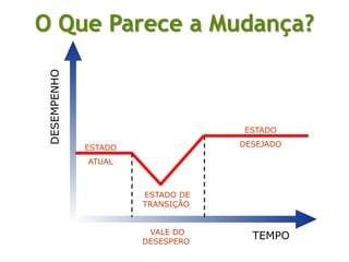 TEMPO
DESEMPENHO
ESTADO
ATUAL
ESTADO
DESEJADO
ESTADO DE
TRANSIÇÃO
VALE DO
DESESPERO
O Que Parece a Mudança?
 
