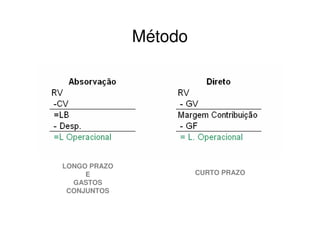 Método




LONGO PRAZO
     E                 CURTO PRAZO
  GASTOS
 CONJUNTOS
 