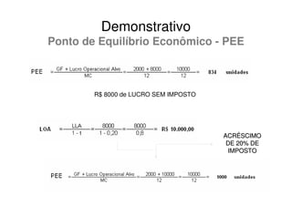 Demonstrativo
Ponto de Equilíbrio Econômico - PEE



        R$ 8000 de LUCRO SEM IMPOSTO




                                       ACRÉSCIMO
                                        DE 20% DE
                                        IMPOSTO
 