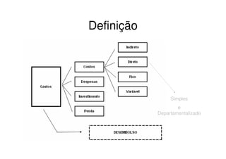 Definição




                 Simples
                    e
            Departamentalizado
 