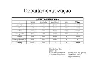 Departamentalização




          Distribuição dos
          gastos da
          MANUTENÇÃO entre        Distribuição dos gastos
          o processo produtivo.   ADM entre outros
                                  Departamentos
 