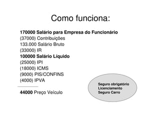 Como funciona:
170000 Salário para Empresa do Funcionário
(37000) Contribuições
133.000 Salário Bruto
(33000) IR
100000 Salário Líquido
(25000) IPI
(18000) ICMS
(9000) PIS/CONFINS
(4000) IPVA
                                 Seguro obrigatório
                                 Licenciamento
44000 Preço Veículo              Seguro Carro
 