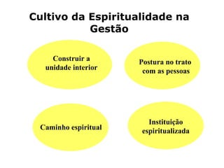 Cultivo da Espiritualidade na Gestão Construir a unidade interior Postura no trato  com as pessoas Caminho espiritual Instituição espiritualizada 
