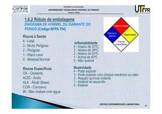 Ministério da Educação
                  UNIVERSIDADE TECNOLÓGICA FEDERAL DO PARANÁ
                                  Campus Toledo



 1.6.2 Rótulo de embalagens
 DIAGRAMA DE HOMMEL OU DIAMANTE DO
 PERIGO (Código NFPA 704)
Riscos à Saúde
4 - Letal                                Inflamabilidade
3 - Muito Perigoso                      4 - Abaixo de 23ºC
2 - Perigoso                            3 - Abaixo de 38ºC
1 - Risco Leve                          2 - Abaixo de 93ºC
                                        1 - Acima de 93ºC
0 - Material Normal                     0 - Não queima

Riscos Específicos                      Reatividade
                                        4 - Pode explodir
OX - Oxidante                           3 - Pode explodir com choque mecânico ou calor
ACID - Ácido                            2 - Reação química violenta
ALK - Álcali (Base)                     1 - Instável se aquecido
                                        0 - Estável
COR - Corrosivo
W - Não misture com água


                                                               GESTÃO E EXPERIMENTAÇÃO LABORATORIAL
                                                                                                      45
 