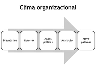 Clima organizacional
Diagnóstico Retorno
Ações
práticas
Avaliação
Novo
patamar
 