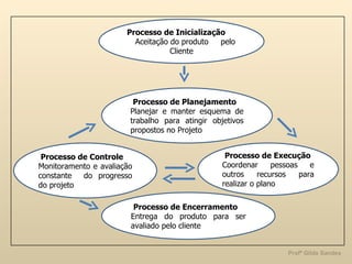 Processo de Inicialização Aceitação do produto  pelo Cliente Processo de Planejamento Planejar e manter esquema de trabalho para atingir objetivos propostos no Projeto Processo de Controle Monitoramento e avaliação constante  do progresso do projeto Processo de Execução Coordenar pessoas e outros recursos para realizar o plano Processo de Encerramento Entrega do produto para ser avaliado pelo cliente 