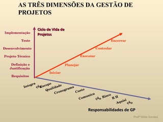 AS TRÊS DIMENSÕES DA GESTÃO DE PROJETOS Encerrar Controlar Executar Planejar Iniciar Aquisição R H Risco Comunicação Custo Cronograma Escopo Qualidade Integração Implementação Teste Desenvolvimento Projeto Técnico Definição e Justificação Requisitos Ciclo de Vida de Projetos Responsabilidades de GP 