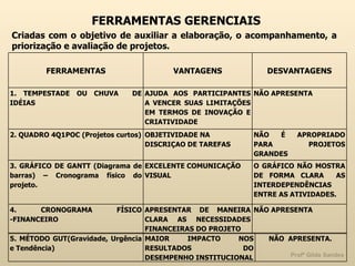 FERRAMENTAS GERENCIAIS Criadas com o objetivo de auxiliar a elaboração, o acompanhamento, a  priorização e avaliação de projetos. FERRAMENTAS VANTAGENS DESVANTAGENS 1. TEMPESTADE OU CHUVA  DE IDÉIAS AJUDA AOS PARTICIPANTES A VENCER SUAS LIMITAÇÕES EM TERMOS DE INOVAÇÃO E CRIATIVIDADE NÃO APRESENTA 2. QUADRO 4Q1POC (Projetos curtos) OBJETIVIDADE NA DISCRIÇAO DE TAREFAS NÃO É APROPRIADO PARA  PROJETOS GRANDES 3. GRÁFICO DE GANTT (Diagrama de barras) – Cronograma físico do projeto. EXCELENTE COMUNICAÇÃO VISUAL O GRÁFICO NÃO MOSTRA DE FORMA CLARA  AS INTERDEPENDÊNCIAS ENTRE AS ATIVIDADES. 4. CRONOGRAMA FÍSICO -FINANCEIRO APRESENTAR DE MANEIRA CLARA AS NECESSIDADES FINANCEIRAS DO PROJETO NÃO APRESENTA 5. MÉTODO GUT(Gravidade, Urgência e Tendência) MAIOR IMPACTO NOS RESULTADOS DO DESEMPENHO INSTITUCIONAL NÃO  APRESENTA. 