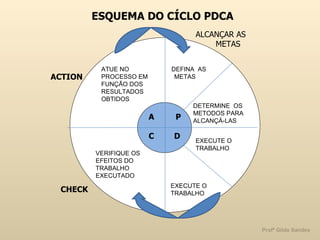 ESQUEMA DO CÍCLO PDCA ATUE NO  DEFINA  AS PROCESSO EM  METAS FUNÇÃO DOS  RESULTADOS  OBTIDOS A  C   D ACTION ALCANÇAR AS METAS CHECK P DETERMINE  OS METODOS PARA  ALCANÇÁ-LAS VERIFIQUE OS EFEITOS DO TRABALHO EXECUTADO EXECUTE O TRABALHO EXECUTE O TRABALHO 
