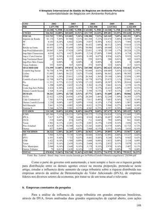 V Simpósio Internacional de Gestão de Negócios em Ambiente Portuário
                        Sustentabilidade de Negócios em Ambiente Portuário


ANO                            2002                 2003                2004               2005                 2006
PIB                         1.477.790            1.699.773           1.941.590          2.147.912            2.322.559
                       VALOR % PIB VALOR % PIB VALOR % PIB VALOR % PIB VALOR % PIB
UNIÃO                   326.362 22,08% 365.605 21,51% 431.739 22,24% 499.401 23,25% 551.620 23,75%
FISCAL                  113.722 7,70% 123.003 7,24% 138.380 7,13% 165.169 7,69% 182.352 7,85%
Imposto de Renda         81.176      5,49% 91.900        5,51% 101.294       5,22% 124.474       5,80% 136.840       5,89%
PF                         4.193     0,28%     4.843     0,28%      5.857    0,30%     6.921     0,32%      7.994    0,34%
PJ                       32.030      2,17% 31.359        1,84% 36.452        1,88% 48.512        2,26% 53.818        2,32%
Retido na Fonte          44.953      3,04% 55.699        3,28% 58.986        3,04% 69.040        3,21% 75.027        3,23%
Imp.Prod.Industrializ    20.045      1,36% 17.924        1,05% 22.051        1,14% 25.199        1,17% 28.224        1,22%
Imp.Oper.Financeiras       4.010     0,27%     4.427 26,00%         5.214 27,00%       5.949     0,28%      6.734    0,29%
Imp.s/ Com.Exterior        7.927     0,54%     8.153     0,48%      9.189    0,47%     8.936     0,42%      9.935    0,43%
Imp.Territorial Rural        209     0,01%       253     0,01%        259    0,01%       288     0,01%        302    0,01%
Imp.Prov.Mov Financ            1     0,00%          0    0,00%          0    0,00%          0    0,00%          0    0,00%
Taxas Federais               355     0,02%        347    0,02%        372    0,02%       323     0,02%        317    0,01%
SEGURIDADE              174.399 11,80% 199.874 11,76% 245.588 12,65% 282.623 13,16% 310.462 13,37%
Contrib.Seg Social       70.756      4,79% 80.707        4,75% 93.608        4,82% 108.089       5,03% 123.520       5,32%
Cofins                   51.095      3,46% 58.221        3,42% 77.638        4,00% 86.841        4,04% 90.585        3,90%
CPMF                     20.336      1,38% 23.011        1,35% 26.364        1,36% 29.148        1,36% 32.058        1,38%
Contrib.s/Lucro Liquid 12.798        0,87% 15.884        0,93% 18.778        0,97% 23.875        1,11% 25.841        1,11%
Pis                      11.331      0,77% 13.212        0,78% 17.122        0,88% 18.587        0,78% 20.016        0,86%
Pasep                      1.290     0,09%     2.032     0,12%      2.302    0,12%     2.863     0,13%      3.579    0,15%
Contr.Seg.Serv.Publico 4.424         0,30%     4.453     0,26%      7.179    0,37% 10.433        0,49% 11.997        0,52%
Outras Contrib.Sociais     2.368     0,16%     2.354     0,14%      2.598    0,13%     2.787     0,13%      2.867    0,12%
DEMAIS                   38.241 2,59% 42.728 2,51% 47.771 2,46% 51.609 2,40% 58.806 2,53%
FGTS                     22.422      1,52% 24.956        1,47% 28.269        1,46% 32.248        1,50% 36.505        1,57%
Cide Combustivel           7.583     0,51%     8.406     0,49%      7.811    0,40%     7.683     0,36%      7.822    0,34%
Outras Contrib.Econom 1.230          0,08%     1.457     0,09%      1.916    0,10%     1.376     0,06%      1.907    0,08%
Sal.Educação               3.661      0,25%    4.005     0,24%      4.831    0,25%     5.906     0,27%      6.965    0,30%
Sistema S                  3.346     0,23%     3.903     0,23%      4.942    0,25%     4.397     0,20%      5.606    0,24%
ESTADOS                 124.140 8,40% 142.856 8,40% 166.878 8,60% 187.679 8,74% 209.425 9,02%
ICMS                    105.386      7,13% 120.233       7,07% 138.275       7,12% 154.818       7,21% 171.669       7,39%
IPVA                       7.017     0,47%     7.740     0,46%      8.910    0,46% 10.497        0,49% 12.419        0,53%
ITCD                         519     0,04%       874     0,05%        711    0,04%       795     0,04%        941    0,04%
Taxas                      1.963     0,13%     2.281     0,13%      2.881    0,15%     3.458     0,16%      3.856    0,17%
Prev.Estadual              8.428     0,57% 10.580        0,62% 13.242        0,68% 14.579        0,68% 16.725        0,72%
Outras                       827     0,06%     1.149     0,07%      2.860    0,15%     3.531     0,16%      3.816    0,16%
MUNICIPIOS               20.322 1,38% 26.287 1,55% 26.963 1,39% 29.893 1,39% 33.967 1,46%
ISS                        7.886     0,53%     9.130     0,54% 10.846        0,56% 12.892        0,60% 15.327        0,66%
IPTU                       6.501     0,44%     7.723     0,45%      8.602    0,44%     9.248     0,43%      9.943    0,43%
ITBI                       1.422     0,10%     1.508     0,09%      1.608    0,08%     1.853     0,09%      2.134    0,09%
Taxas                      2.393     0,16%     2.638     0,16%      2.604    0,13%     2.832     0,13%      3.079    0,13%
Prev Municipais            2.040     0,14%     2.648     0,16%      3.178    0,16%     2.970     0,14%      3.407    0,15%
Outros Tributos               79     0,01%     2.638     0,16%        127    0,01%        98     0,00%         75    0,00%
TOTAL                   470.824 31,86% 534.748 31,46% 625.580 32,22% 716.973 33,38% 795.012 34,23%
     Fonte: Rec. Federal - Brasil -http://www.receita.fazenda.gov.br/Publico/EstudoTributario/cargafiscal/CTB2006.pdf


        Como a parte do governo está aumentando, e nem sempre o lucro ou a riqueza gerada
para distribuição entre os demais agentes cresce na mesma proporção, pretende-se neste
artigo, estudar a influencia deste aumento da carga tributária sobre a riqueza distribuída nas
empresas através da análise da Demonstração do Valor Adicionado (DVA), de empresas
líderes nos diversos setores da economia, por tratar-se de um tema atual e relevante.


6. Empresas constantes da pesquisa

       Para a análise da influencia da carga tributária em grandes empresas brasileiras,
através da DVA, foram analisadas duas grandes organizações de capital aberto, com ações

                                                                                                                     148
 
