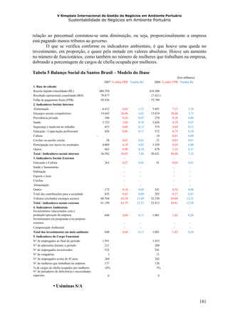 V Simpósio Internacional de Gestão de Negócios em Ambiente Portuário
                           Sustentabilidade de Negócios em Ambiente Portuário



relação ao percentual constatou-se uma diminuição, ou seja, proporcionalmente a empresa
está pagando menos tributos ao governo.
       O que se verifica conforme os indicadores ambientais, é que houve uma queda no
investimento, em proporção, e quase pela metade em valores absolutos. Houve um aumento
no número de funcionários, como também no número de mulheres que trabalham na empresa,
dobrando a porcentagem de cargos de chefia ocupada por mulheres.

Tabela 5 Balanço Social da Santos Brasil – Modelo do Ibase
                                                                                                        (Em milhares)
                                                        2007 % sobre FPB %sobre RL      2006 % sobre FPB %sobre RL
1. Base de cálculo
Receita líquida consolidada (RL)                     488.294                         418.300
Resultado operacional consolidado (RO)                78.877                          (7.621)
Folha de pagamento bruta (FPB)                        95.936                          75.799
2. Indicadores Sociais Internos
Alimentação                                            6.412       6,68       1,31     5.691        7,51        1,36
Encargos sociais compulsórios                         19.643      20,48       4,02    15.674       20,68        3,75
Previdência privada                                      346       0,36       0,07       270        0,36        0,06
Saúde                                                  3.722       3,88       0,76     3.626        4,78        0,87
Segurança e medicina no trabalho                         653       0,68       0,13       519        0,68        0,12
Educação / Capacitação profissional                      826       0,86       0,17       572        0,75        0,14
Cultura                                          -                                        10        0,01        0,00
Creches ou auxílio creche                                 28       0,03       0,01        21        0,03        0,01
Participação nos lucros ou resultados                  4.009       4,18       0,82     3.359        4,43        0,80
Outros                                                   863       0,90       0,18       879        1,16        0,21
Total - Indicadores sociais internos                  36.502      38,05       7,48    30.621       40,40        7,32
3. Indicadores Sociais Externos                                     -          -                     -           -
Educação e Cultura                                      263        0,27       0,05        41        0,05        0,01
Saúde e Saneamento                                                  -          -                     -           -
Habitação                                                           -          -                     -           -
Esporte e lazer                                                     -          -                     -           -
Creches                                                             -          -                     -           -
Alimentação                                                         -          -                     -           -
Outros                                                   172       0,18       0,04       241        0,32        0,06
Total das contribuições para a sociedade                 435       0,45       0,09       282        0,37        0,07
Tributos (excluídos encargos sociais)                 60.764      63,34      12,44    52.330       69,04       12,51
Total - indicadores sociais externos                  61.199      63,79      12,53    52.612       69,41       12,58
4. Indicadores Ambientais                                           -          -                     -           -
Investimentos relacionados com a
produção/operação da empresa                            648        0,68       0,13     1.081        1,43        0,26
Investimentos em programas e/ou projetos
externos                                                            -          -                     -           -
Compensação Ambiental                                               -          -                     -           -
Total dos investimentos em meio ambiente                648        0,68       0,13     1.081        1,43        0,26
5. Indicadores do Corpo Funcional
N° de empregados ao final do período                   1.591                           1.453
N° de admissões durante o período                        221                             280
N° de empregados terceirizados                           322                             241
N° de estagiários                                          3                              11
N° de empregados acima de 45 anos                        264                             242
N° de mulheres que trabalham na empresa                  137                             126
% de cargos de chefia ocupados por mulheres              10%                              5%
N° de portadores de deficiência o necessidades
especiais                                                 6                                6


               • Usiminas S/A


                                                                                                                        181
 