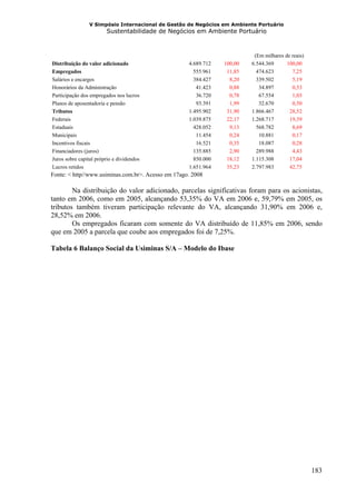 V Simpósio Internacional de Gestão de Negócios em Ambiente Portuário
                        Sustentabilidade de Negócios em Ambiente Portuário



                                                                          (Em milhares de reais)
Distribuição do valor adicionado                    4.689.712   100,00   6.544.369      100,00
Empregados                                            555.961    11,85     474.623        7,25
Salários e encargos                                   384.427     8,20     339.502        5,19
Honorários da Administração                            41.423     0,88      34.897        0,53
Participação dos empregados nos lucros                 36.720     0,78      67.554        1,03
Planos de aposentadoria e pensão                       93.391     1,99      32.670        0,50
Tributos                                            1.495.902    31,90   1.866.467       28,52
Federais                                            1.039.875    22,17   1.268.717       19,39
Estaduais                                             428.052     9,13     568.782        8,69
Municipais                                             11.454     0,24      10.881        0,17
Incentivos fiscais                                     16.521     0,35      18.087        0,28
Financiadores (juros)                                 135.885     2,90     289.988        4,43
Juros sobre capital próprio e dividendos              850.000    18,12   1.115.308       17,04
Lucros retidos                                      1.651.964    35,23   2.797.983       42,75
Fonte: < http//www.usiminas.com.br>. Acesso em 17ago. 2008

        Na distribuição do valor adicionado, parcelas significativas foram para os acionistas,
tanto em 2006, como em 2005, alcançando 53,35% do VA em 2006 e, 59,79% em 2005, os
tributos também tiveram participação relevante do VA, alcançando 31,90% em 2006 e,
28,52% em 2006.
        Os empregados ficaram com somente do VA distribuído de 11,85% em 2006, sendo
que em 2005 a parcela que coube aos empregados foi de 7,25%.

Tabela 6 Balanço Social da Usiminas S/A – Modelo do Ibase




                                                                                                   183
 