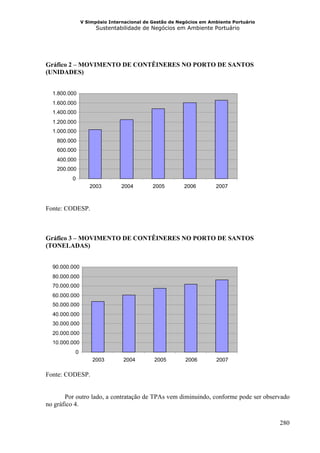 V Simpósio Internacional de Gestão de Negócios em Ambiente Portuário
                     Sustentabilidade de Negócios em Ambiente Portuário




Gráfico 2 – MOVIMENTO DE CONTÊINERES NO PORTO DE SANTOS
(UNIDADES)


  1.800.000
  1.600.000
  1.400.000
  1.200.000
  1.000.000
    800.000
    600.000
    400.000
    200.000
         0
                  2003         2004        2005        2006        2007



Fonte: CODESP.



Gráfico 3 – MOVIMENTO DE CONTÊINERES NO PORTO DE SANTOS
(TONELADAS)


  90.000.000
  80.000.000
  70.000.000
  60.000.000
  50.000.000
  40.000.000
  30.000.000
  20.000.000
  10.000.000
          0
                   2003        2004        2005        2006        2007

Fonte: CODESP.


       Por outro lado, a contratação de TPAs vem diminuindo, conforme pode ser observado
no gráfico 4.

                                                                                      280
 