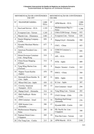 V Simpósio Internacional de Gestão de Negócios em Ambiente Portuário
                 Sustentabilidade de Negócios em Ambiente Portuário



MOVIMENTAÇÃO DE CONTÊINERES                  MOVIMENTAÇÃO DE CONTÊINERES
          EM 1997                            EM 2006

Nº   TRANSPORTADORA                 1.000     Nº                                  1.000
                                                    APM-Maersk – EUA
                                    TEUs                                          TEUs

1    Sea-Land Service – EUA         1.355      1    Mediterranean Shg Co –
                                                                                  1.290
                                                    Suíça
2    Evergreen Line - Taiwan        1.245      2    CMA CGM Group – França        933
3    Maersk Line – Dinamarca        1.081      3    Evergreen Line - Taiwan       628
4    Hanjin Shipping Company –       828       4    Hapag-Lloyd - Alemanha        504
     Coréia
5    Hyundai Merchant Marine -       677       5    CSCL – China                  453
     Coréia
6    American President Line –       656       6    COSCO Container L. –
                                                                                  426
     EUA                                            China
7    Orient Overseas Container       519       7    APL – EUA                     420
     Line - Hong Kong
8    China Ocean Shipping            514       8    NYK – Japão                   409
     (China)
9    Yang Ming Marine Line           491       9    Hanjin / Senator – Coréia     363
     (Taiwan)
10   Nippon Yusen Kaisha             470      10    OOCL – China                  360
     (Japão)
11   Kawasaki Kisen Kaisha / K       467      11    MOL – Japão                   358
     Line - Japão
12   Mitsui Osk Line - Japão         430      12    K Line – Japão                307
13   Crowley American                343      13    Zim Container - Israel        294
     Transport – EUA
14   Hapag Lloyd – Alemanha          314      14    Yang Ming Line - Taiwan       283
15   P&O Nedlloyd - Reino            313      15    CSAV Group – Chile            278
     Unido
16   ZIM Container – Israel          311      16    Hamburg-Sud Group –
                                                                                  278
                                                    Alemanha
17   DSR Senator Line –              308      17    Hyundai MM – Coréia           243
     Alemanha
18 Mediterranean Shipping –          285      18    PIL Pacific Int. Line –
                                                                                  180
   Suíça                                            Cingapura
19 Neptune Orient Lines –            269      19    Wan Hai Lines - Taiwan        143
   Cingapura
20 Cho Yang Line – Coréia            215      20    APM-Maersk – EUA              2.001

                                                                                     315
 