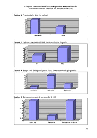 V Simpósio Internacional de Gestão de Negócios em Ambiente Portuário
                        Sustentabilidade de Negócios em Ambiente Portuário



Gráfico 1: Freqüência de visita da auditoria

              6
              5
              4
              3
              2
              1
              0
                              Sem estral                         Anual




Gráfico 2: Inclusão da responsabilidade social no sistema de gestão

              6
              5
              4
              3
              2
              1
              0
                                  Sim                            Não




Gráfico 3: Tempo total de implantação da NBR ISO nas empresas pesquisadas.

              6
              5
              4
              3
              2
              1
              0
                         Até 1 ano             1 a 2 anos              2 a 3 anos




Gráfico 4: Treinamento quanto à implantação da ISO
          4
        3,5
          3
        2,5
          2
        1,5
          1
        0,5
          0
                        Interno                 Externo           Interno e Externo


                                                                                         40
 