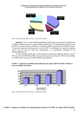 V Simpósio Internacional de Gestão de Negócios em Ambiente Portuário
                                 Sustentabilidade de Negócios em Ambiente Portuário




                                   PETRO Q UÍMICO
                                        23%
                                                                                            SIDERURGIA
                                                                                                39%




                                         SERVIÇO S
                                         DIVERSO S                                FERTILIZANTES
                                            29%                                         9%


           Fonte: relatório anual de 2007 do Ciesp – regional de Cubatão.

                Impostos. Com um setor industrial totalmente formalizado os segmentos da indústria de
           Cubatão contribuem com uma carga tributária significativa. Os impostos pagos durante o ano
           de 2007 nas esferas federais, estaduais e municipais rondou a casa dos R$ 1,0 bilhão de Reais.
           Os quadros seguintes mostram que até o ano de 2007 a contribuição em impostos estaduais
           somou mais de 50% do total das contribuições e a contribuição municipal foi de
           aproximadamente 2%.
                A ciesp-Cubatão calcula que o total de impostos pagos pela indústria durante o ano de
           2007, no valor de US$ 988 milhões seria suficiente para a construção de 5812 escolas padrão,
           ou 19000 centros de saúde ou ainda 198000 casas populares.


           Gráfico 3 - Impostos recolhidos pelas indústrias da região CIESP Cubatão. Últimos 4
           anos em milhões de dólares.

                                                                                              988
                    1000

                     800
                                                      638                   659
                     600
                                   440
                     400

                     200

                       0
                                 2004                2005                 2006               2007

                                                            US$ Milhões

           Fonte: relatório anual de 2007 do Ciesp – regional de Cubatão.




Gráfico 4 – Impostos recolhidos por categoria pelas indústrias. Em 2007, na região CIESP Cubatão.
                                                                                                         52
 