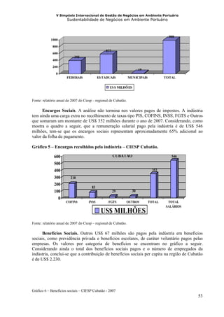 V Simpósio Internacional de Gestão de Negócios em Ambiente Portuário
                      Sustentabilidade de Negócios em Ambiente Portuário



                                                                                        988
            1000

             800
                                                577
             600
                           392
             400
             200
                                                                        19
               0
                      FEDERAIS              ES TADUAIS           MUNICIPAIS           TOTAL

                                                  US $ MILHÕES


Fonte: relatório anual de 2007 do Ciesp – regional de Cubatão.

      Encargos Sociais. A análise não termina nos valores pagos de impostos. A indústria
tem ainda uma carga extra no recolhimento de taxas tipo PIS, COFINS, INSS, FGTS e Outros
que somaram um montante de US$ 352 milhões durante o ano de 2007. Considerando, como
mostra o quadro a seguir, que a remuneração salarial pago pela indústria é de US$ 546
milhões, tem-se que os encargos sociais representam aproximadamente 65% adicional ao
valor da folha de pagamento.

Gráfico 5 – Encargos recolhidos pela indústria – CIESP Cubatão.

              600                                     CUBATÃO                            546
              500
              400                                                              352
              300        210
              200
                                       83
              100                                     29           30
                0
                      COFINS         INSS         FGTS       OUTROS           TOTAL    TOTAL
                                                                                      SALÁRIOS
                                              US$ MILHÕES
Fonte: relatório anual de 2007 do Ciesp – regional de Cubatão.

      Benefícios Sociais. Outros US$ 67 milhões são pagos pela indústria em benefícios
sociais, como previdência privada e benefícios escolares, de caráter voluntário pagos pelas
empresas. Os valores por categoria de benefícios se encontram no gráfico a seguir.
Considerando ainda o total dos benefícios sociais pagos e o número de empregados da
indústria, conclui-se que a contribuição de benefícios sociais per capita na região de Cubatão
é de US$ 2.230.




Gráfico 6 – Benefícios sociais – CIESP Cubatão - 2007
                                                                                                 53
 