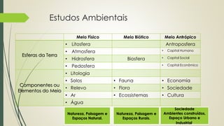 Estudos Ambientais
Meio Físico Meio Biótico Meio Antrópico
Esferas da Terra
• Litosfera Antroposfera
• Atmosfera • Capital Humano
• Hidrosfera Biosfera • Capital Social
• Pedosfera • Capital Econômico
Componentes ou
Elementos do Meio
• Litologia
• Solos • Fauna • Economia
• Relevo • Flora • Sociedade
• Ar • Ecossistemas • Cultura
• Água
Sociedade
Ambientes construídos,
Espaço Urbano e
Industrial.
Natureza, Paisagem e
Espaços Rurais.
Natureza, Paisagem e
Espaços Natural.
 