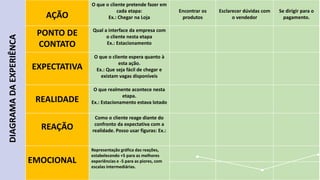 AÇÃO
O que o cliente pretende fazer em
cada etapa:
Ex.: Chegar na Loja
Encontrar os
produtos
Esclarecer dúvidas com
o vendedor
Se dirigir para o
pagamento.
PONTO DE
CONTATO
Qual a interface da empresa com
o cliente nesta etapa
Ex.: Estacionamento
EXPECTATIVA
O que o cliente espera quanto à
esta ação.
Ex.: Que seja fácil de chegar e
existam vagas disponíveis
REALIDADE
O que realmente acontece nesta
etapa.
Ex.: Estacionamento estava lotado
REAÇÃO
Como o cliente reage diante do
confronto da expectativa com a
realidade. Posso usar figuras: Ex.:
EMOCIONAL
Representação gráfica das reações,
estabelecendo +5 para as melhores
experiências e -5 para as piores, com
escalas intermediárias.
DIAGRAMADAEXPERIÊNCA
 