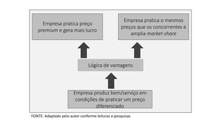 Empresa produz bem/serviço em
condições de praticar um preço
diferenciado
Empresa pratica o mesmos
preços que os concorrentes e
amplia market-share
Empresa pratica preço
premium e gera mais lucro
Lógica de vantagens
FONTE: Adaptado pelo autor conforme leituras e pesquisas
 