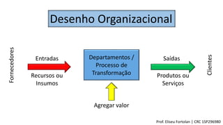Desenho Organizacional
Entradas
Produtos ou
Serviços
Recursos ou
Insumos
SaídasDepartamentos /
Processo de
Transformação
Agregar valor
Fornecedores
Clientes
Prof. Eliseu Fortolan │ CRC 1SP296980
 