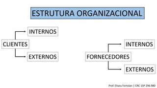 ESTRUTURA ORGANIZACIONAL
CLIENTES
INTERNOS
EXTERNOS FORNECEDORES
INTERNOS
EXTERNOS
Prof. Eliseu Fortolan │ CRC 1SP 296.980
 