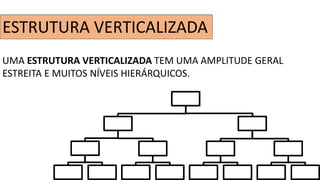 ESTRUTURA VERTICALIZADA
UMA ESTRUTURA VERTICALIZADA TEM UMA AMPLITUDE GERAL
ESTREITA E MUITOS NÍVEIS HIERÁRQUICOS.
 