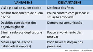 VANTAGENS DESVANTAGENS
Visão global de quem decide Distância dos fatos
Melhor treinamento de quem
decide
Pouco contato com pessoas e
situação envolvida
Decisões conscientes dos
objetivos globais
Demora na comunicação
Elimina esforços duplicados e
custos
Pouco envolvimento das
pessoas
Maior especialização e
habilidade (Compras)
Pode haver distorção nos
processos
Prof. Eliseu Fortolan │ CRC 1SP296980
 