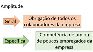 Obrigação de todos os
colaboradores da empresa
Amplitude
Geral
Competência de um ou
de poucos empregados da
empresa
Específica
 