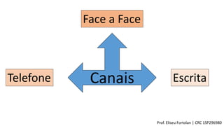 Canais
Face a Face
Telefone Escrita
Prof. Eliseu Fortolan │ CRC 1SP296980
 