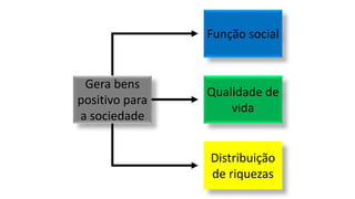 Gera bens
positivo para
a sociedade
Distribuição
de riquezas
Qualidade de
vida
Função social
 