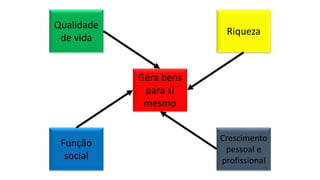 Gera bens
para si
mesmo
Riqueza
Crescimento
pessoal e
profissional
Função
social
Qualidade
de vida
 