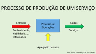 Entradas
ServiçosConhecimento;
Habilidade......
Informática
SaídasProcessos e
Operações
Prof. Eliseu Fortolan │ CRC 1SP296980
Agregação de valor
PROCESSO DE PRODUÇÃO DE UM SERVIÇO
 