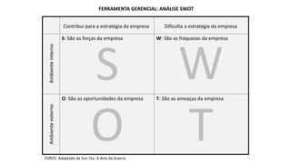Contribui para a estratégia da empresa Dificulta a estratégia da empresa
AmbienteexternoAmbienteinterno
FERRAMENTA GERENCIAL: ANÁLISE SWOT
S: São as forças da empresa W: São as fraquezas da empresa
T: São as ameaças da empresaO: São as oportunidades da empresa
FONTE: Adaptado de Sun Tzu: A Arte da Guerra
S
T
W
O
 