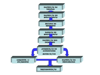 DEFINI O DAÇÃ
MISS O/VIS OÃ Ã
COMPATIB. C/
OR AMENTOÇ
DEFINI O DEÇÃ
INDICADORES
IMPLEMENTA OÇÃ
DEFINI O DEÇÃ
VALORES
AN LISE DOÁ
AMBIENTE
REVIS O DAÃ
MISS O/VIS OÃ Ã
DEFINI O DOSÇÃ
OBJETIVOS
FORMULA O DEÇÃ
ESTRAT GIASÉ
METAS/A ESÇÕ
 