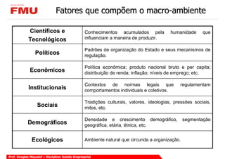Fatores que compõem o macro-ambiente

             Científicos e                        Conhecimentos acumulados pela           humanidade     que
             Tecnológicos                         influenciam a maneira de produzir.

                                                  Padrões de organização do Estado e seus mecanismos de
                 Políticos                        regulação.

                                                  Política econômica; produto nacional bruto e per capita;
              Econômicos                          distribuição de renda; inflação; níveis de emprego; etc.

                                                  Contextos de normas legais que              regulamentam
             Institucionais                       comportamentos individuais e coletivos.

                                                  Tradições culturais, valores, ideologias, pressões sociais,
                   Sociais                        mitos, etc.

                                                  Densidade e crescimento demográfico,           segmentação
            Demográficos                          geográfica, etária, étnica, etc.


               Ecológicos                         Ambiente natural que circunda a organização.


Prof. Douglas Miquelof – Disciplina: Gestão Empresarial
 