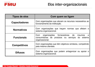 Elos inter-organizacionais


             Tipos de elos                                       Com quem se ligam
                                                  Com organizações que alocam os recursos necessários ao
            Capacitadores                         funcionamento da instituição.

                                                  Com organizações que traçam normas que afetam o
               Normativos                         sistema organizacional.

                                                  Com organizações fornecedoras de insumos e
               Funcionais                         consumidoras de produtos ou serviços do sistema
                                                  organizacional.

                                                  Com organizações que têm objetivos similares, competindo
             Competitivos                         pela mesma clientela.

                                                  Com organizações que podem antagonizar ou apoiar o
                  Difusos                         sistema organizacional.




Prof. Douglas Miquelof – Disciplina: Gestão Empresarial
 