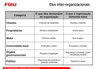 Elos inter-organizacionais

                                                O que eles demandam               O que a organização
               Categoria
                                                   da organização                   demanda deles

   Clientes                                           Produtos de Qualidade            Receita e respeito



   Proprietários                                          Renda e estabilidade           Amplo apoio



   Mídia                                                    Notícias válidas             Boa imagem



   Comunidade local                                        Empregos e taxas          Empregos e serviços


   Órgãos                                                                         Segurança e proteção contra
                                                          Respeito à legislação
   governamentais                                                                     competição desleal

                                                    Segurança dos produtos e
   Público                                             proteção ambiental
                                                                                       Respeito e apoio


Prof. Douglas Miquelof – Disciplina: Gestão Empresarial
 
