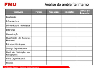 Análise do ambiente interno
                                                                                   Linhas de
               Variáveis                         Forças     Fraquezas   Impactos
                                                                                   Resposta
   Localização

   Infraestrutura

   Infraestrutura Tecnológica

   Liderança

   Comunicação
   Qualificação de Recursos
   Humanos
   Estrutura Hierárquica

   Sinergia Organizacional
   Nível de Satisfação dos
   Funcionários
   Clima Organizacional

   Clientes
Prof. Douglas Miquelof – Disciplina: Gestão Empresarial
 