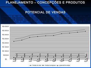 PLANEJAMENTO – CONCEPÇÕES E PRODUTOS
POTENCIAL DE VENDAS
1991
Vendas do ramo

1992

1993

1994

1995

1996

1997

1998

1999

2000

R$ 2.200,00

R$ 2.350,00

R$ 2.680,00

R$ 2.781,00

R$ 2.875,00

R$ 2.915,00

R$ 3.150,00

R$ 3.200,00

R$ 3.312,00

R$ 3.418,00

R$

R$

R$

R$

R$

R$

R$

R$

R$

Vendas da empresa R$
potencial de vendas

225,00

10,23%

258,00

10,98%

300,00

11,19%

320,00

11,51%

295,00

10,26%

281,00
9,64%

290,00
9,21%

280,00
8,75%

275,00
8,30%

275,00
8,05%

R$ 4.000,00

R$ 4.000,00

R$ 3.500,00

R$ 3.500,00
R$ 3.000,00

R$ 3.000,00
R$ 2.500,00

R$ 2.500,00
R$ 2.000,00

R$ 2.000,00

R$ 1.500,00

R$ R$ 1.000,00
1.500,00

Vendas do ramo

Vendas da empresa

potencial de vendas

Vendas da empresa

potencial de vendas

1995

1996

1997

1998

1999

1999

8,05% 8,05%

1998

8,30% 8,30%

1997

8,75% 8,75%

1994

1996

9,21% 9,21%

Vendas do ramo

1995

9,64% 9,64%

11,19%

1993

1994

10,26% 10,26%

1992

1993

11,51% 11,51%

1991

1992

11,19%

R$ -

10,23%

1991

10,98%

R$ 500,00
R$ -

10,98%

10,23%

R$ 1.000,00
R$ 500,00

2000

2000

 