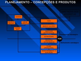 PLANEJAMENTO – CONCEPÇÕES E PRODUTOS

DIRETRIZES DOS
ACIONISTAS
CENÁRIOS

ANÁLISE DE
MERCADO

ANÁLISE
COMPETITIVA

VISÃO

MISÃO E VALORES
ANÁLISE
SWOT

OBJETIVOS
ESTRATÉGICOS

Pensamento estratégico
ESTRATÉGIAS
PROJETOS
ESTRATÉGICOS
PLANO
OPERACIONAL
MONITORAMENTO E
AVALIAÇÃO

FCS
Alinhamento estratégico

 