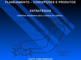 PLANEJAMENTO – CONCEPÇÕES E PRODUTOS
ESTRATÉGIAS
Caminhos escolhidos para o alcance do objetivo.
P L A N O S D E A Ç Ã O
(c o m o p e r c o r r e r o c a m in h o )

A m b ie n te
fu tu ro

V is ã o e
o b je tiv o

E S T R A T É G IA S
(c a m in h o s )

O b j. 3
O b j. 1

A m b ie n te
a tu a l

O b j. 2

P o n to d e
p a r tid a

E S T R A T É G IA S
= c o n ju n t o d e
o b je t iv o s
e s tr a té g ic o s

TEXTO COMPLEMENTAR

 