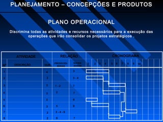 PLANEJAMENTO – CONCEPÇÕES E PRODUTOS
PLANO OPERACIONAL
Discrimina todas as atividades e recursos necessários para a execução das
operações que irão consolidar os projetos estratégicos .

Nº

DESCRIÇÃO

CRONOGRAMA

RELAÇÃO

ATIVIDADE
DUR.

PREDECESSORAS

SUCESSORAS

1

4
3
3

4

3

5

2

6

3

5

7

2
2

6

4

5

6

3-4-8

8

3

1-2
2

9

3
4

7

8

8

2

7

6

7

1

3-4

3

2

3

2

1

5
6
7

7

8

10

 