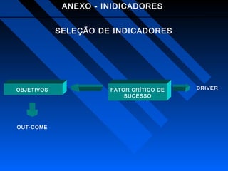 ANEXO - INIDICADORES
SELEÇÃO DE INDICADORES

OBJETIVOS

OUT-COME

FATOR CRÍTICO DE
SUCESSO

DRIVER

 