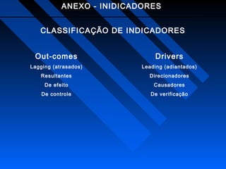 ANEXO - INIDICADORES
CLASSIFICAÇÃO DE INDICADORES
Out-comes

Drivers

Lagging (atrasados)

Leading (adiantados)

Resultantes

Direcionadores

De efeito

Causadores

De controle

De verificação

 